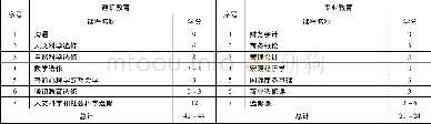 《表1 卑尔根学院国际贸易专业课程设置情况 (2012)》