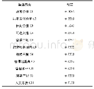 《表1 方案层中要素对决策目标的排序权重》