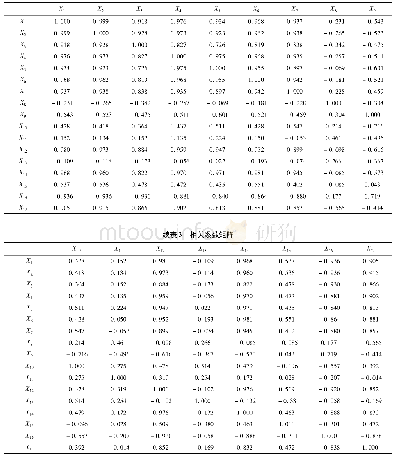 《表3 相关系数矩阵：基于主成分分析法的新疆旅游业发展水平研究》