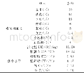 《表1 精饲料配方及营养水平》