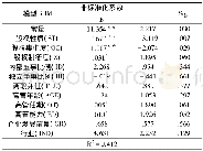 《表8 中介效用检验结果 (1)》