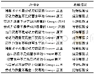 《表6 Granger因果检验结果》