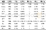 《表2 主要变量的描述性统计》