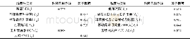 《表3 教育水平差异和工业发展水平差异的因子分析结果》