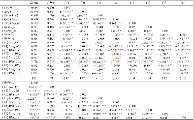 《表3 变量的描述性统计结果和相关系数矩阵》