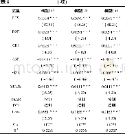 《表8 OLS模型回归结果》