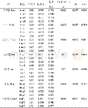 《表2 平均值、因子载荷、Cronbach’sα系数、CR及AVE值》