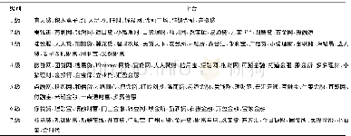 《表3 P2P网贷平台运营效率评级结果》