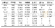 《表7 配对后样本整体主要变量描述统计》