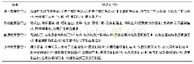 《表2 工业行业分类：环境规制下外商直接投资对环境质量的影响——基于不同行业组的比较研究》