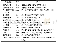 《表1 变量符号与定义：企业参与产业精准扶贫投入绩效转化效果及机制分析——来自中国A股市场的经验证据》