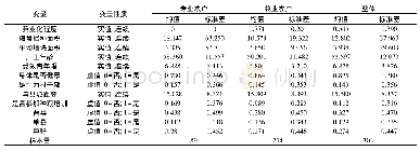 《表4 农户种粮技术效率影响因素的描述性统计》