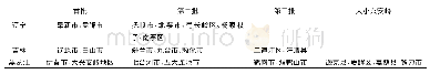 《表4 东北三省资源枯竭型城市及地区名单表》