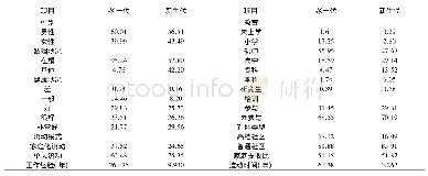 《表3 两代流动人口基本情况对比 (%)》