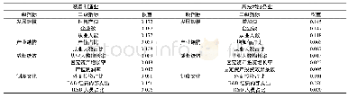 《表1 装备制造业与高技术服务业融合发展指标体系及权重》