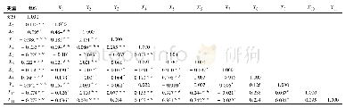 表4 主要变量间的Pearson相关系数