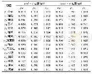 《表1 农产品价格波动惯性的Grid-Bootstrap估计》