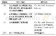 《表1 制度变量指标说明：中国对“一带一路”沿线国家直接投资区位选择——基于制度质量视角的经验研究》