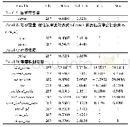 《表2 描述性统计：会计师事务所发审委社会资本对公开再融资审核决策的影响——基于中国资本市场2003-2013年公开再融资数据的分析》