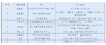 表2 中国国家博物馆数字资源共同元数据属性集