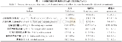 《Table 1 Significance analysis of each index of yellow rice wine fermented by different raw material