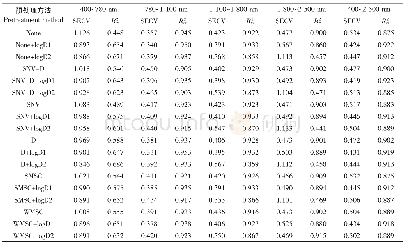 《表4 不同光谱预处理的定标结果Table 4 Calibration results of different pretreatment spectra》