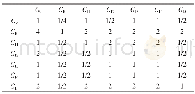 《表6 B3的二级指标权重判断矩阵Table 6 The judgment matrix of the second class indexes weight of B3》