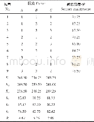 《表3 L9 (34) 正交试验结果Table 3 Results of L9 (34) orthogonal experiment》