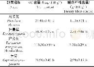 《表1 不同野菜的VC和膳食纤维含量》