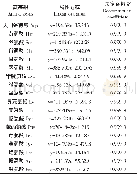 《表2 18种氨基酸混合标准溶液的线性方程及决定系数Table 2 Standard curve and determination coefficient of 18 kinds of amino