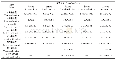 《表5 5种类型库尔勒香梨果实有机酸组分含量的差异Table 5 Organic acid content differences of 5 types of Korla fragrant pear