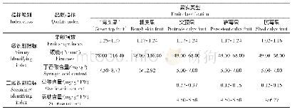 《表7 5种类型库尔勒香梨果实的分级指标Table 7 Grading index of 5 types of Korla fragrant pear fruits》