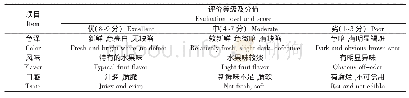 《表1 鲜切苹果的感官品质评价标准》