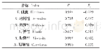 《表6 主成分载荷矩阵Table 6 Principal component load matrix》