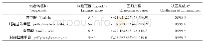 《表2 4种化合物的线性范围、线性方程及决定系数Table 2 Linearity range, linear equation and coefficient of determination of