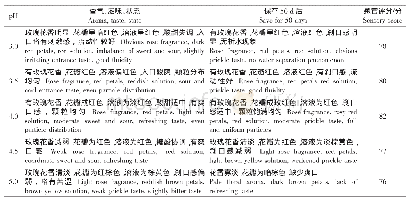 《表5 pH对明列子玫瑰悬浮饮料品质的影响》