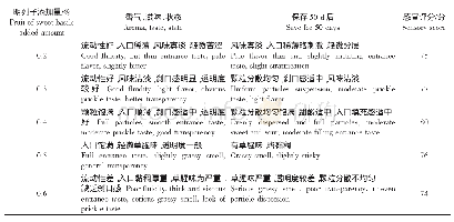 《表7 明列子添加量对明列子玫瑰悬浮饮料品质的影响》