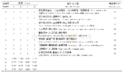 《表9 正交试验结果：明列子玫瑰悬浮饮料的研制》