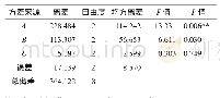 《表7 体积收缩率SPSS方差分析表》