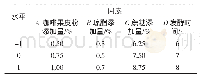 《表1 响应曲面法分析因素及水平设计》