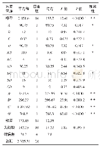 表4 回归模型方差分析及模型系数显著性检验