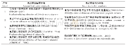 《表2 食品安全地方标准与食品安全国家标准重复制定情况对比》