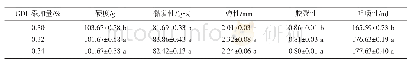 《表3 GDL添加量对内酯豆腐质构特性的影响》