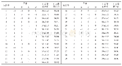 《表7 响应面试验设计与结果》