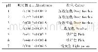 表3 提取溶剂pH对苦水玫瑰花红色素提取的影响