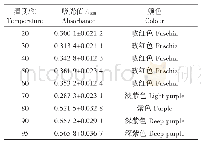 表6 温度对苦水玫瑰花红色素稳定性的影响