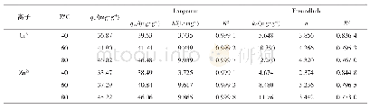 《表1 Langmuir和Freundlich等温方程参数》