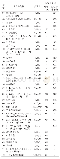 《续表4 不同干燥方式对香椿粉香气成分的影响》