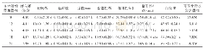 《表4 玉米淀粉添加量对荷叶池沼公鱼鱼糕品质的影响》