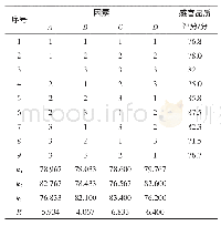 《表3 饼干配方正交试验因素结果》